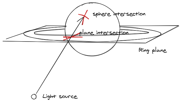 ring shadow geometry