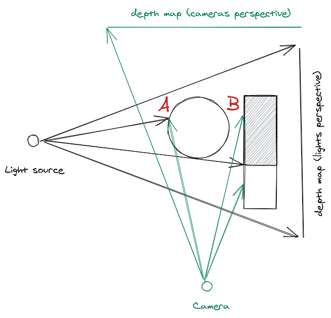 Shadow map basics